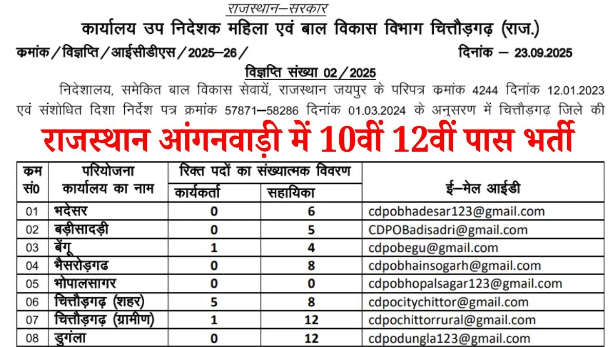 Rajasthan Anganwadi Vacancy 2025: राजस्थान आंगनवाड़ी में 10वीं और 12वीं पास उम्मीदवारों के लिए भर्ती का नोटिफिकेशन जारी, आवेदन फॉर्म शुरू